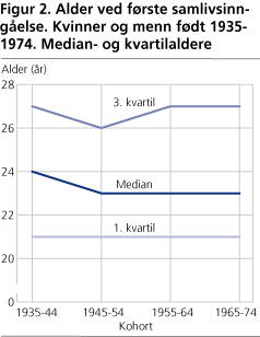 Alder ved første samlivsinngåelse. Kvinner og menn født 1935-1974. Median- og kvartilaldere