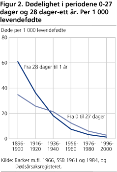 Dødelighet i periodene 0-27 dager og 28 dager-ett år. Per 1 000 levendefødte