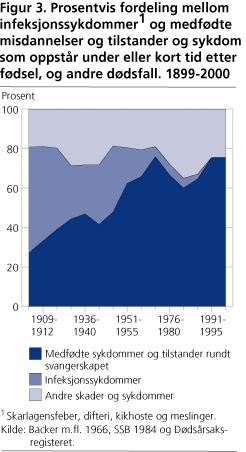 Prosentvis fordeling mellom infeksjonssykdommer1 og medfødte misdannelser og tilstander og sykdom som oppstår under eller kort tid etter fødsel, og andre dødsfall. 1899-2000