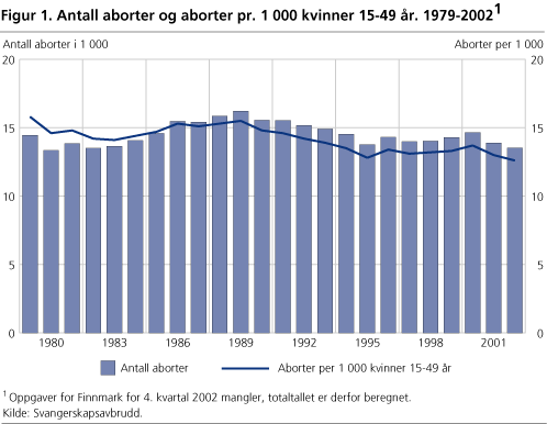 Antall aborter og aborter pr. 1 000 kvinner 15-49 år. 1979-20021