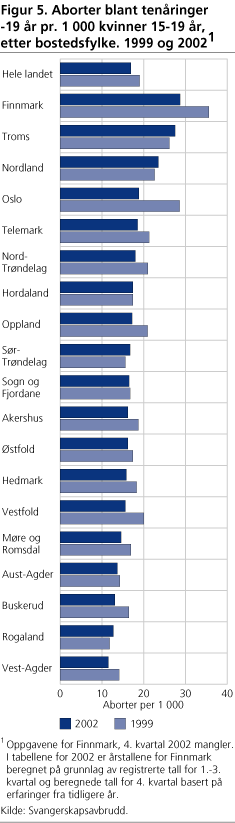 Aborter blant tenåringer -19 år pr. 1 000 kvinner 15-19 år, etter bostedsfylke. 1999 og 20021