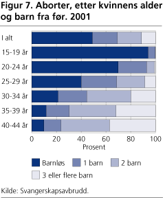 Aborter, etter kvinnens alder og barn fra før. 2001