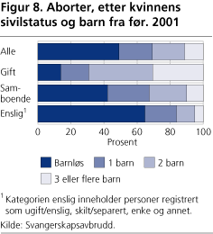 Aborter, etter kvinnens sivilstatus og barn fra før. 2001