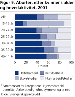 Aborter, etter kvinnens alder og hovedaktivitet. 2001