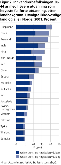 Innvandrerbefolkningen 30-44 år med høyere utdanning som høyeste fullførte utdanning, etter landbakgrunn. Utvalgte ikke-vestlige land og alle i Norge. 2001. Prosent