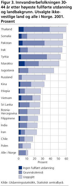 Innvandrerbefolkningen 30-44 år etter høyeste fullførte utdanning og landbakgrunn. Utvalgte ikke-vestlige land og alle i Norge. 2001. Prosent