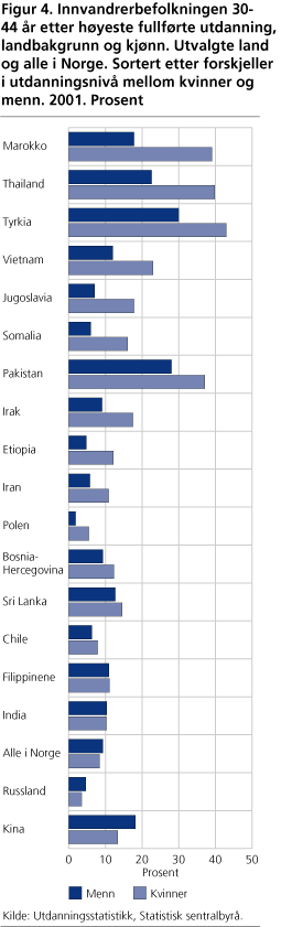 Innvandrerbefolkningen 30-44 år etter høyeste fullførte utdanning, landbakgrunn og kjønn. Utvalgte land og alle i Norge. Sortert etter forskjeller i utdanningsnivå mellom kvinner og menn. 2001. Prosent