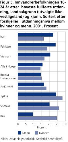 Innvandrerbefolkningen 16-24 år etter  høyeste fullførte utdanning, landbakgrunn (utvalgte ikke-vestlige land) og kjønn. Sortert etter forskjeller i utdanningsnivå mellom kvinner og menn. 2001. Prosent