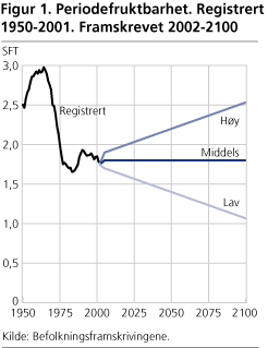 Periodefruktbarhet. Registrert 1950-2001. Framskrevet 2002-2100