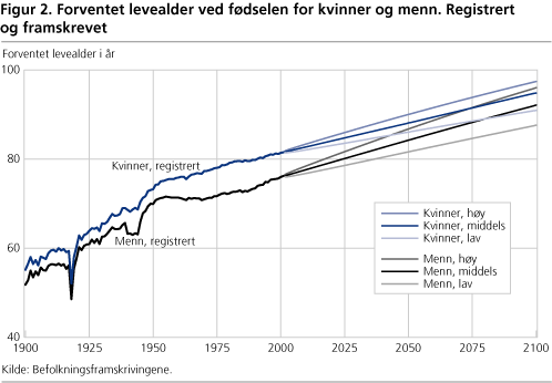 Forventet levealder ved fødselen for kvinner og menn. Registrert og framskrevet