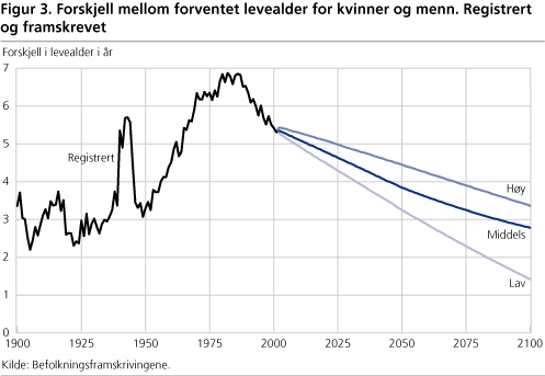 Forskjell mellom forventet levealder for kvinner og menn. Registrert og framskrevet