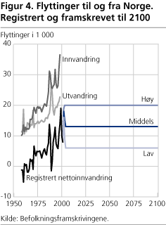 Flyttinger til og fra Norge. Registrert og framskrevet til 2100