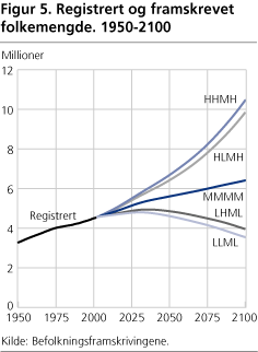 Registrert og framskrevet folkemengde. 1950-2100