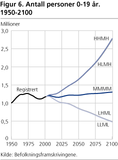 Antall personer 0-19 år. 1950-2100