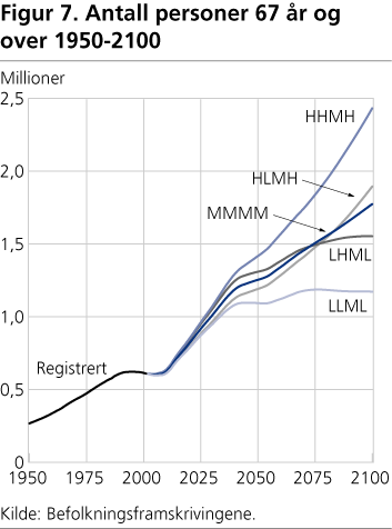 Antall personer 67 år og over 1950-2100