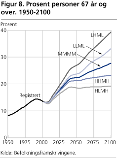 Prosent personer 67 år og over. 1950-2100