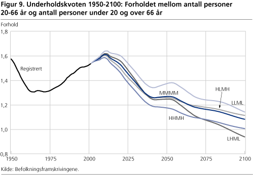 Underholdskvoten 1950-2100: Forholdet mellom antall personer 20-66 år og antall personer under 20 og over 66 år