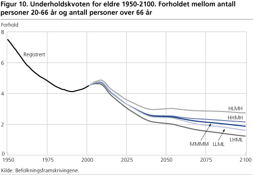 Underholdskvoten for eldre 1950-2100. Forholdet mellom antall personer 20-66 år og antall personer over 66 år