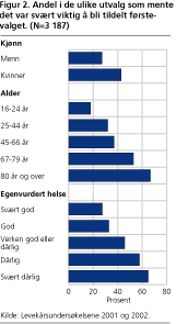 Andel i de ulike utvalg som mente det var svært viktig å bli tildelt førstevalget. (N=3 187)