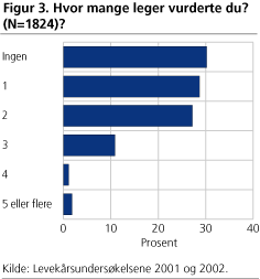 Hvor mange leger vurderte du? (N=1824)?