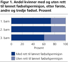 Andel kvinner med og uten rett til lønnet fødselspermisjon, etter første, andre og tredje fødsel. Prosent