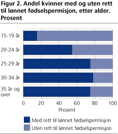 Andel kvinner med og uten rett til lønnet fødselspermisjon, etter alder. Prosent