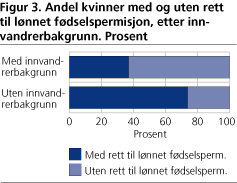 Andel kvinner med og uten rett til lønnet fødselspermisjon, etter innvandrerbakgrunn. Prosent