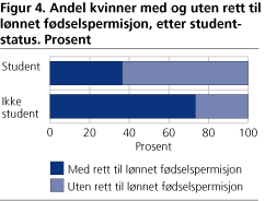 Andel kvinner med og uten rett til lønnet fødselspermisjon, etter studentstatus. Prosent