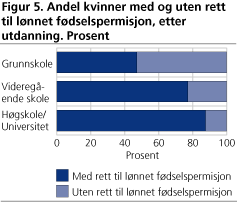 Andel kvinner med og uten rett til lønnet fødselspermisjon, etter utdanning. Prosent