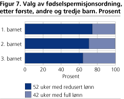 Valg av fødselspermisjonsordning, etter første, andre og tredje barn. Prosent