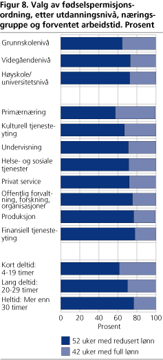 8. Valg av fødselspermisjonsordning, etter utdanningsnivå, næringsgruppe og forventet arbeidstid. Prosent