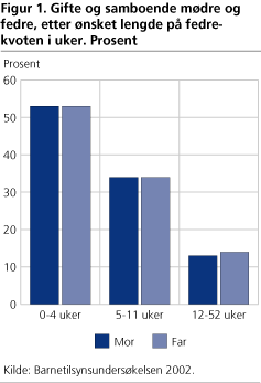 Gifte og samboende mødre og fedre, etter ønsket lengde på fedrekvoten i uker. Prosent