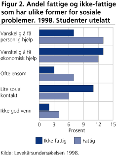 Andel fattige og ikke-fattige som har ulike former for sosiale problemer. 1998. Studenter utelatt