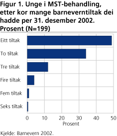 Unge i MST-behandling, etter kor mange barneverntiltak dei hadde per 31. desember 2002. Prosent (N=199)