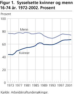 Sysselsette kvinner og menn 16-74 år. 1972-2002. Prosent