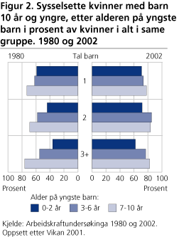 Sysselsette kvinner med barn 10 år og yngre, etter alderen på yngste barn i prosent av kvinner i alt i same gruppe. 1980 og 2002