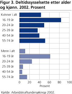 Deltidssysselsette etter alder og kjønn. 2002. Prosent