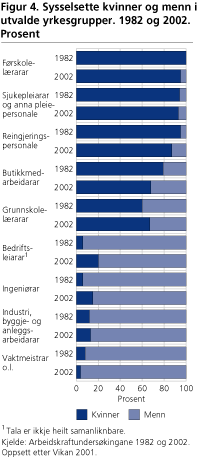 Sysselsette kvinner og menn i utvalde yrkesgrupper. 1982 og 2002. Prosent