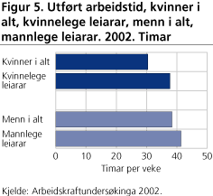 Utført arbeidstid, kvinner i alt, kvinnelege leiarar, menn i alt, mannlege leiarar. 2002. Timar