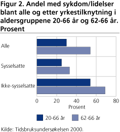 Andel med sykdom/lidelser blant alle og etter yrkestilknytning i aldersgruppene 20-66 år og 62-66 år. Prosent