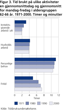 Tid brukt på ulike aktiviteter en gjennomsnittsdag og gjennomsnitt for mandag-fredag i aldersgruppen 62-66 år. 1971-2000. Timer og minutter