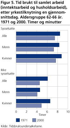 Tid brukt til samlet arbeid (inntektsarbeid og husholdsarbeid), etter yrkestilknytning en gjennomsnittsdag. Aldersgruppe 62-66 år. 1971 og 2000. Timer og minutter