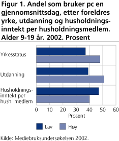 Andel som bruker pc en gjennomsnittsdag, etter foreldres yrke, utdanning og husholdningsinntekt per husholdningsmedlem. Alder 9-19 år. 2002. Prosent