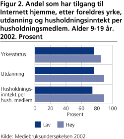 Andel som har tilgang til Internett hjemme, etter foreldres yrke, utdanning og husholdningsinntekt per husholdningsmedlem. Alder 9-19 år. 2002. Prosent