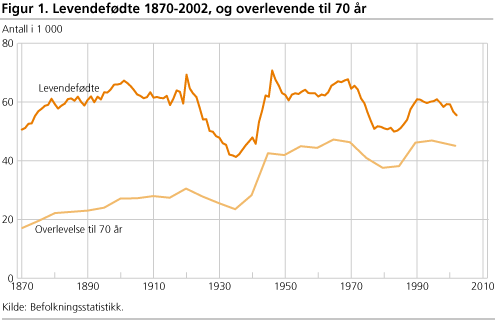 Levendefødte 1870-2002, og overlevende til 70 år