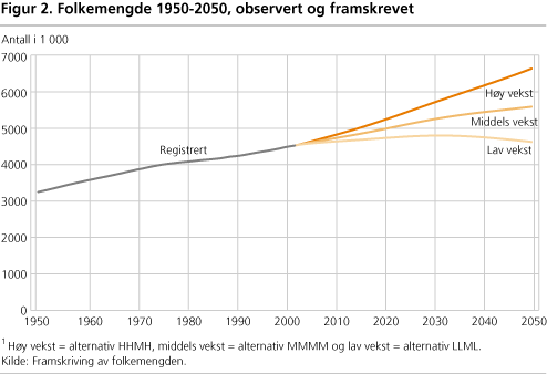 Folkemengde 1950-2050, observert og framskrevet
