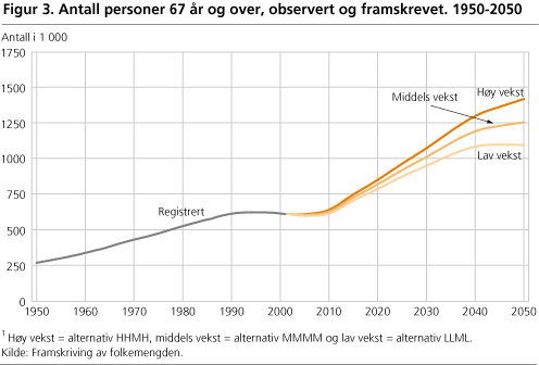 Antall personer 67 år og over, observert og framskrevet. 1950-2050