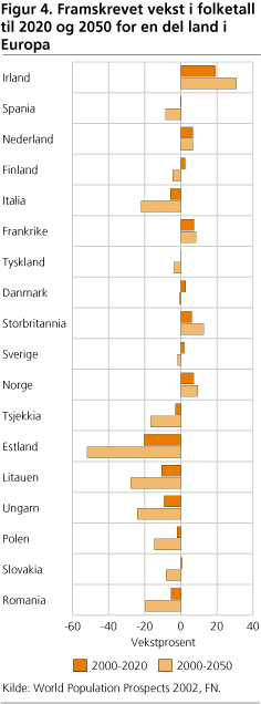 Framskrevet vekst i folketall til 2020 og 2050 for en del land i Europa