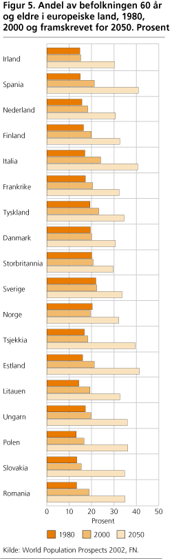 Andel av befolkningen 60 år og eldre i europeiske land, 1980, 2000 og framskrevet for 2050. Prosent