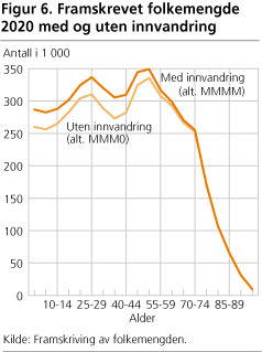 Framskrevet folkemengde 2020 med og uten innvandring